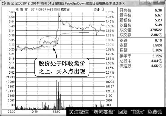 兔宝宝分时走势图