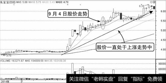 兔宝宝K线走势图