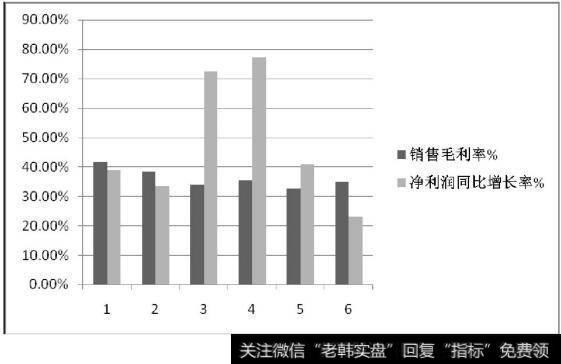 七匹狼毛利率和净利润增长图