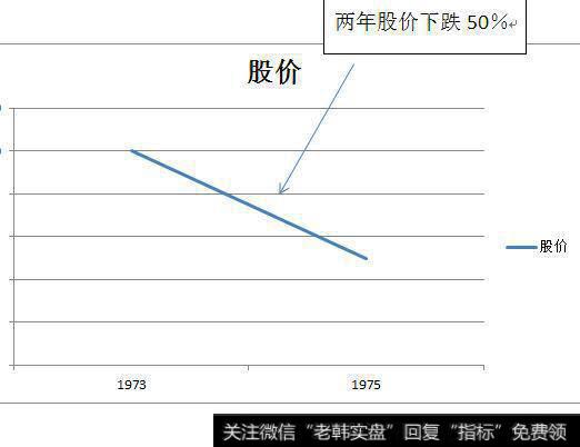 两年<a href='/ggnews/285334.html'>股价下跌</a>50％