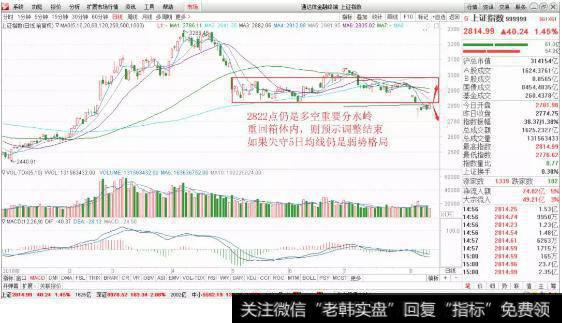 上证指数走势图分析