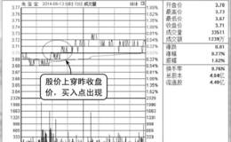 分时图买入点：股价由下上穿昨收盘价买入