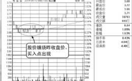 分时图买入点：股价缠绕昨收盘价买入