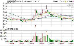 <em>远达环保</em>：连续9日融资净偿还累计1697.24万元（08-12）