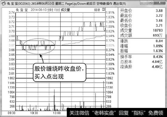 兔宝宝分时走势图