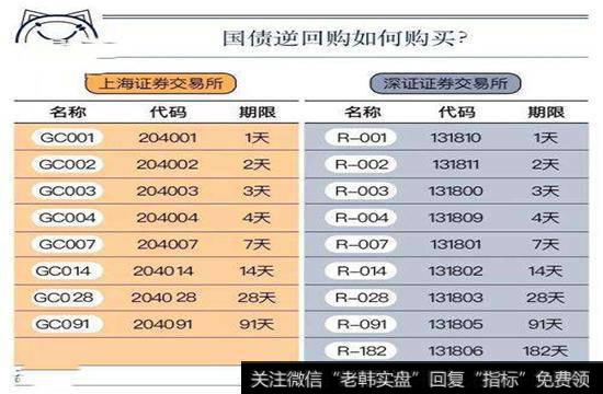 国债逆回购