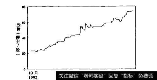 什么是盈余加速法？盈余加速法的优缺点分别是什么？