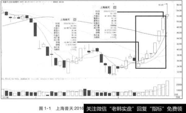 上海普天2016年2月15日至23日的K线图