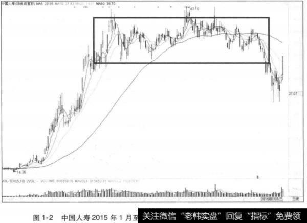 中国人寿2015年1月至7月的振荡行情,长线投资资金成本高昂