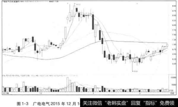 广电电气2015年12月14日至2016年1月11日的“坐电梯”行情