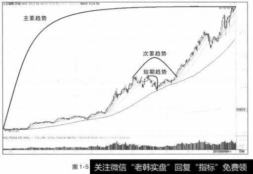 主要趋势、次要趋势与短期趋势