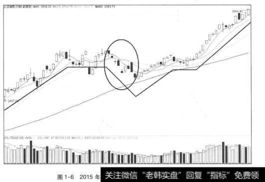 2015年1月底至2月初<a href='/yangdelong/290035.html'>上证指数</a>的短期趋势