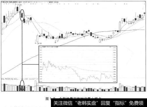 个股放量下跌时设置止损点