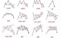 技术图形：技术图形与时间周期