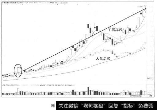 个股总体涨幅高于大盘