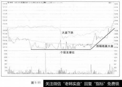 大盘下跌强势股有支撑位不会创新低