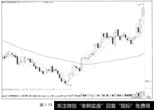 股价在下跌过程中创新低后直线上涨