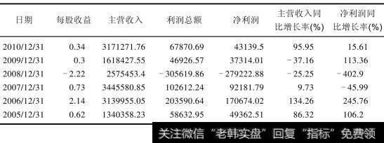 云南铜业2005年至2010年部分财务数据