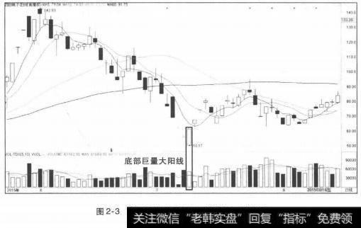 低位大阳线是见底反弹信号，宜<a href='/chaodi/'>抄底</a>