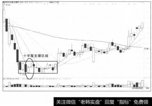 底部十字星支撑区域