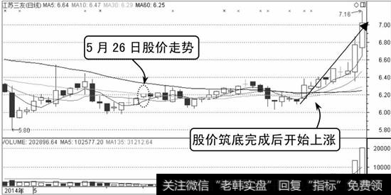 江苏三友K线走势图