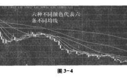 移动平均线计算方法,指标图示详解