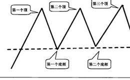 三重顶形态的操作策略