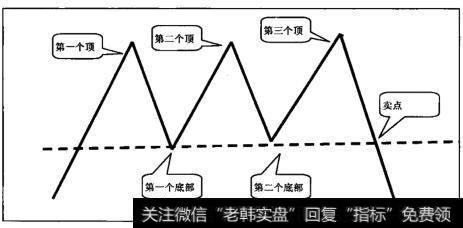 三重顶形态