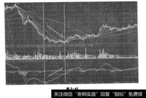 前期MACD