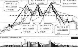 三重顶形态的实例分析