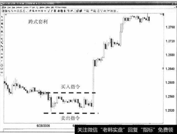 如何合理运用跨式套利这个策略？