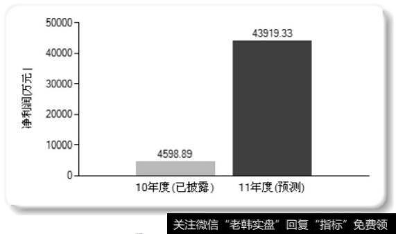 机构预计2011年三爱富的业绩