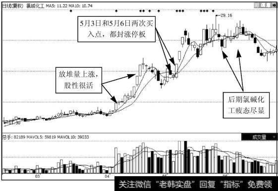 氯碱化工