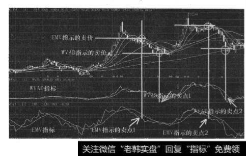 EMV指标发出的买卖点信号间隔较WVAD指标明显缩短