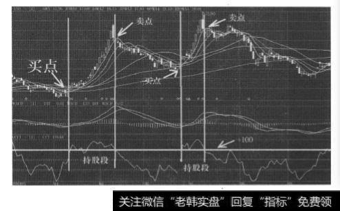 CCI指标进入+100区域