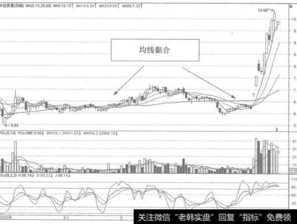 如何通过均线系统<a href='/cgjq/289076.html'>选择龙头股</a>？