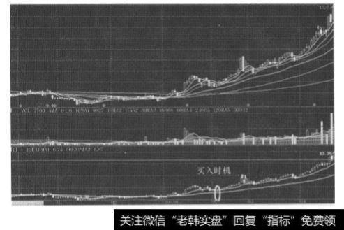 绝好的买入时机