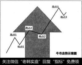 什么是牛市？牛市分为哪些阶段？