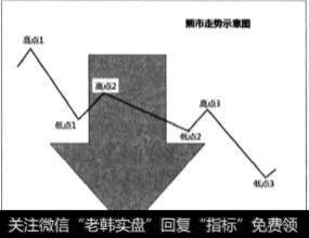 什么是熊市？熊市分为哪些阶段？