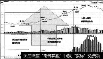 牛市三个阶段的价值区域是什么？