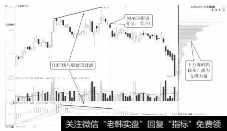 买入最佳时机变化图