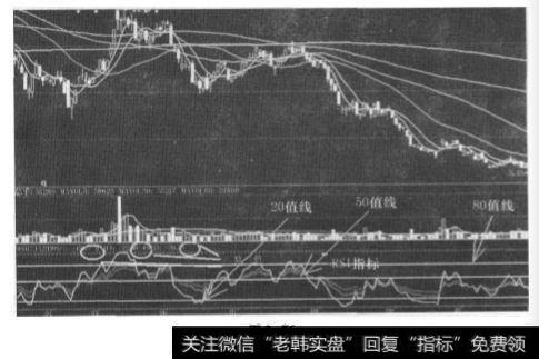 指数值都在0~100之间波动