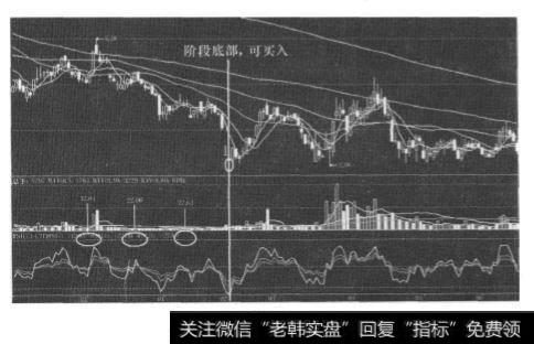 RSI指标发出的见底信号