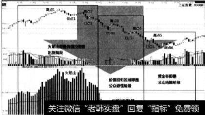 熊市三个阶段的价值区域有什么？两个特殊的价值区域有什么？