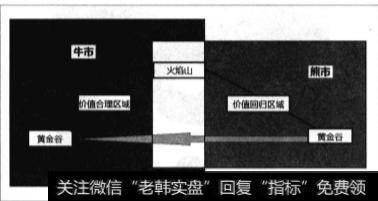 熊市三个阶段的价值区域有什么？两个特殊的价值区域有什么？