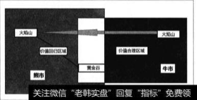 熊市三个阶段的价值区域有什么？两个特殊的价值区域有什么？