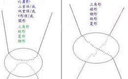 转势技术图形与整理技术图形