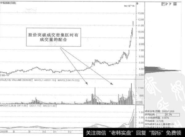 如何捕捉突破型的龙头股？