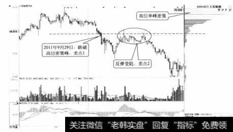 利润指数变化图