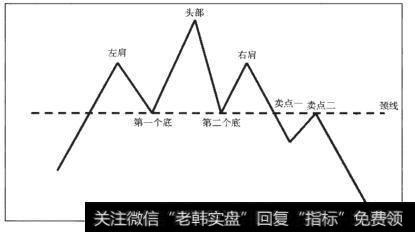 头肩顶形态